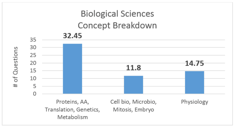 Bio_Sciences_Concept_Breakdown