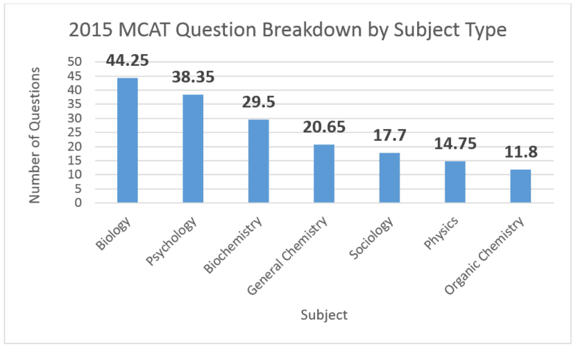 MCAT_Science_Section_Question_Breakdown