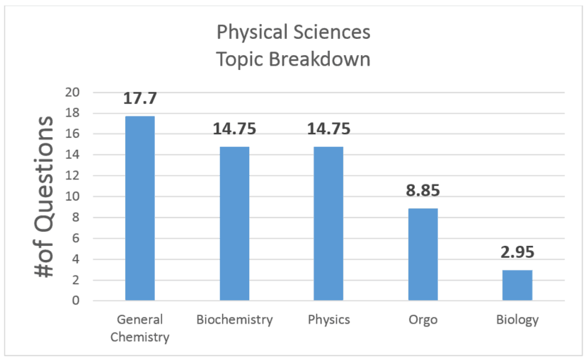 Physical_Sci_Topic_Breakdown