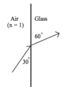 refractive index of glass