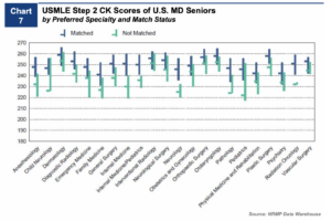 A graph showing USMLE Step 2CK Scores of Medical Students