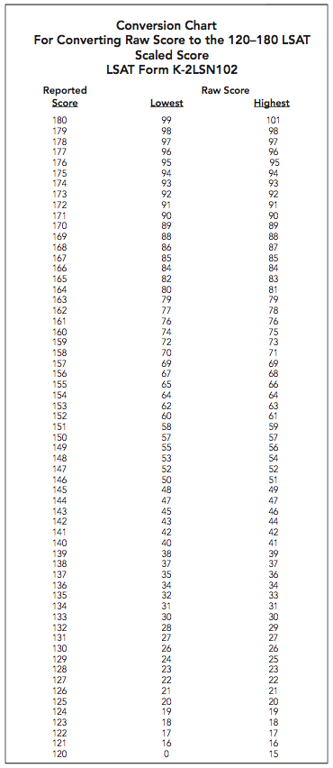 BPPdecember-2012-lsat-score-conversion-chart