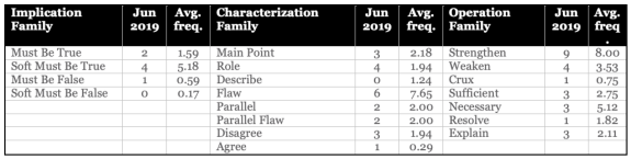 BPPross-lsat-blog-june-2019-question-distribution