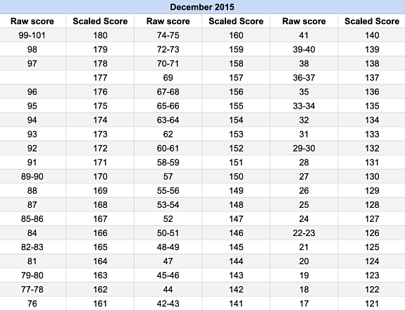 Calculate Your LSAT Flex Score Blueprint Prep LSAT