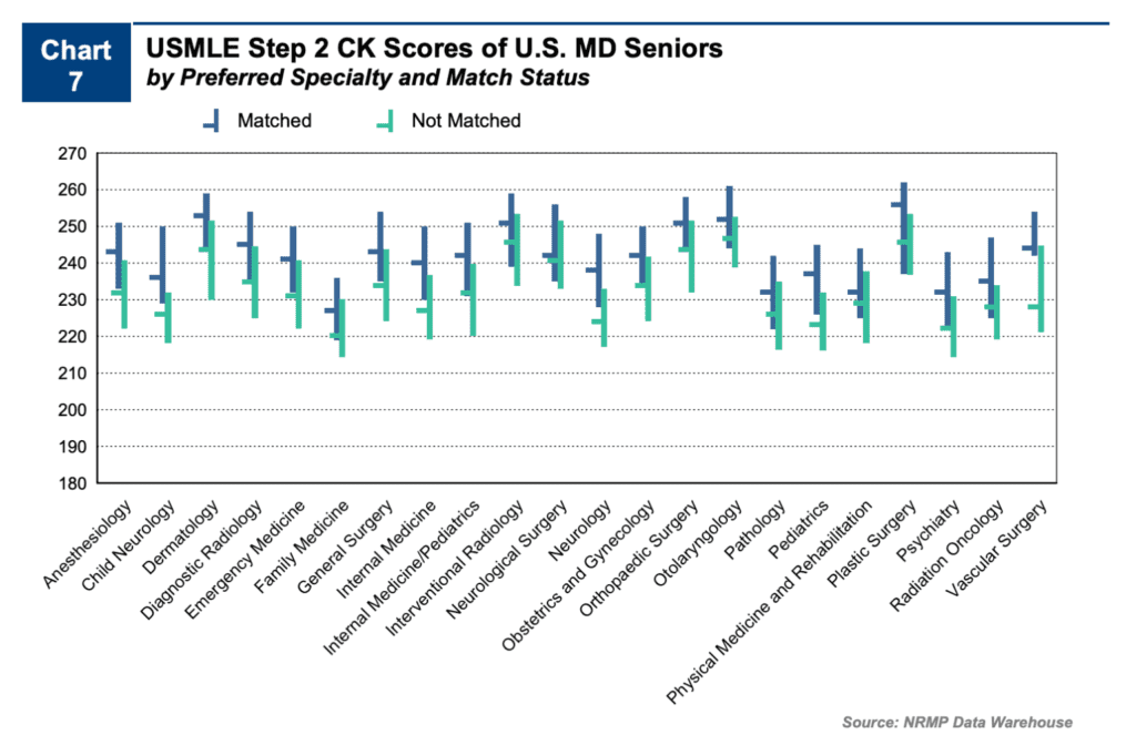 Step 2 CK Percentiles How to Understand & Interpret Your Score