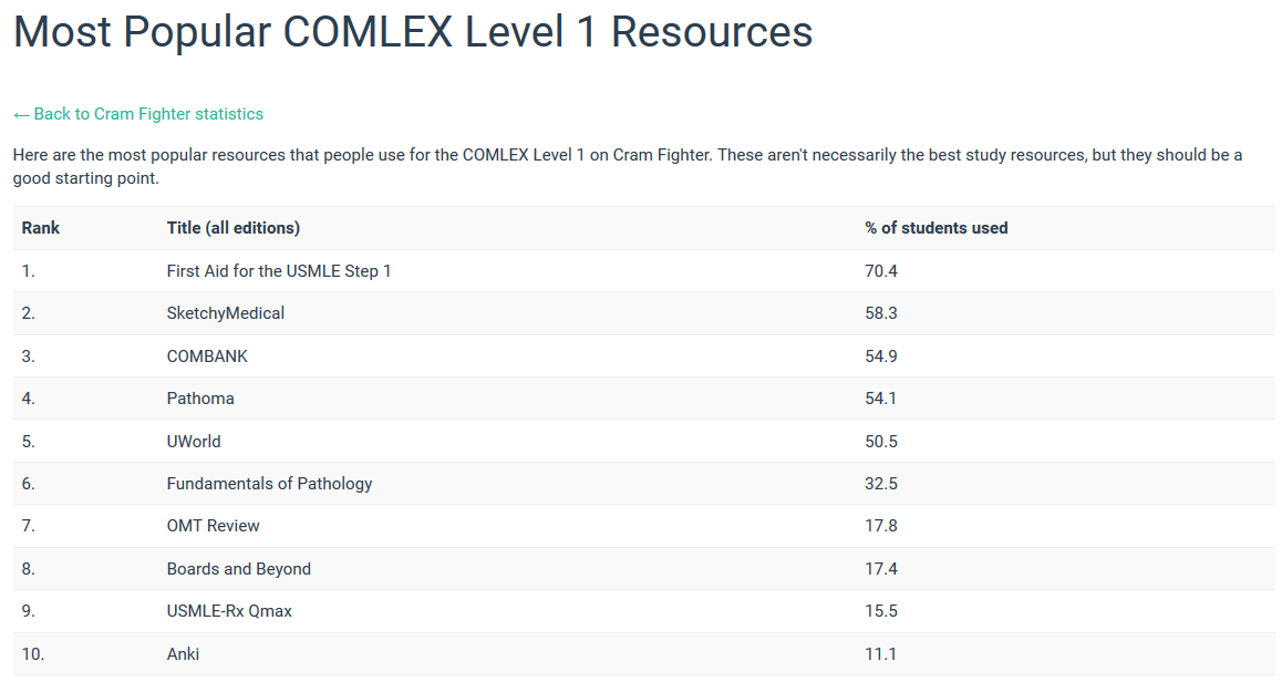 Most Popular Level 1 Resources