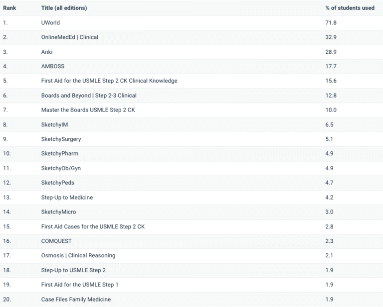 The Most Popular USMLE Step 2 CK Resources for 2022 | Blueprint Prep