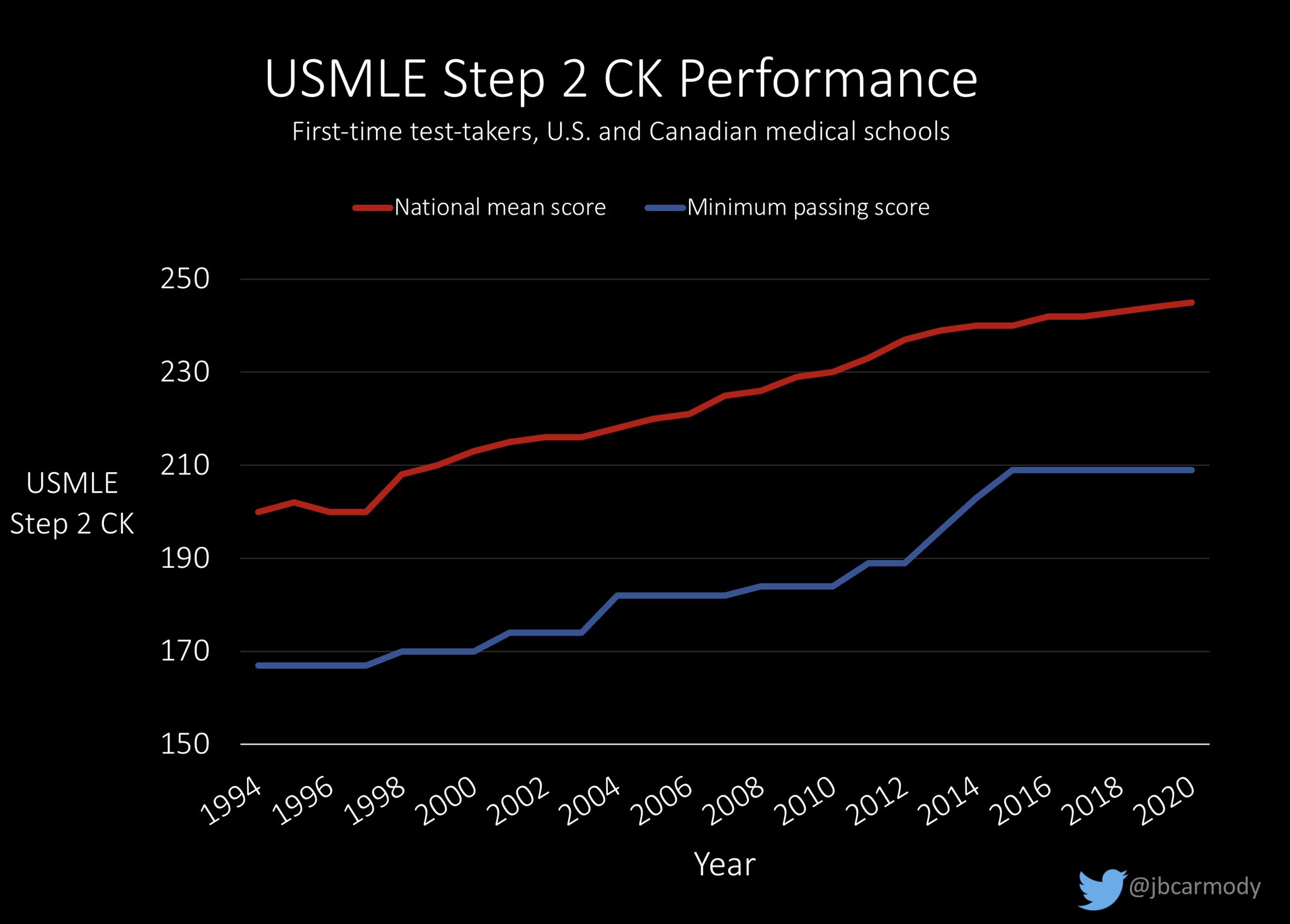 What You Need to Know About the Passing Score Increase for Step 2 CK