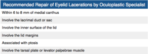 A tabl showing the recommended repair of eyelid lacerations.