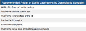 Table showing the recommended repair of eyelid lacerations by Oculoplastic Specialist Eyelid Laceration.