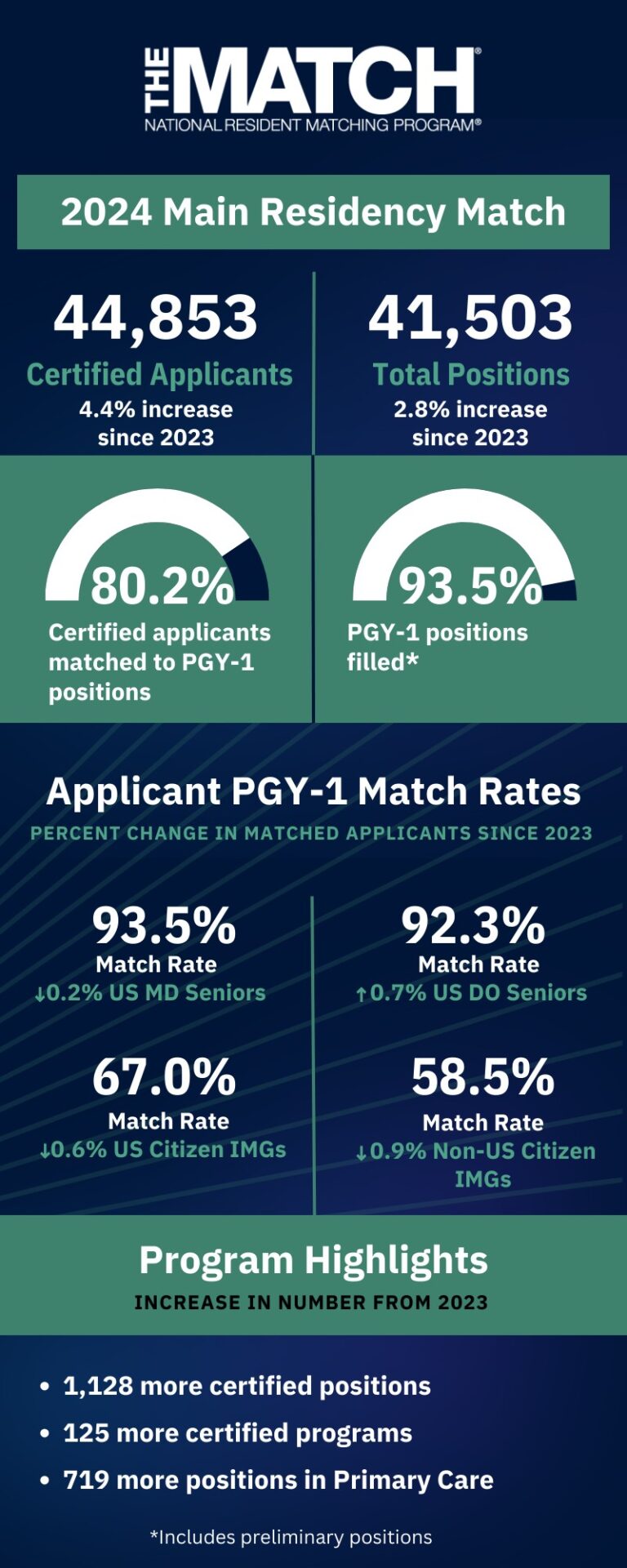 What Are the Most Competitive Medical Specialties? Blueprint Prep