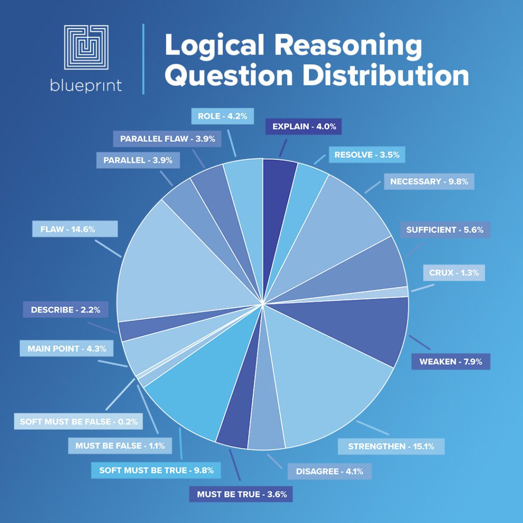 LSAT Logical Reasoning Question Types