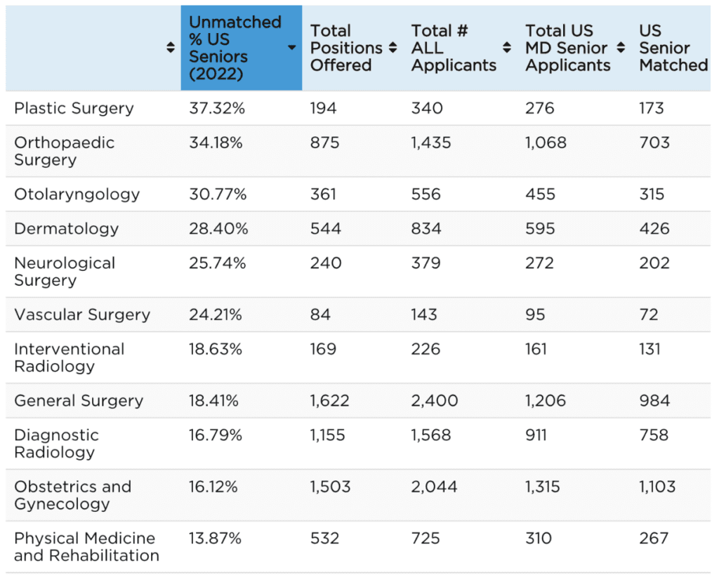 What Are the Most Competitive Medical Specialties? Blueprint Prep